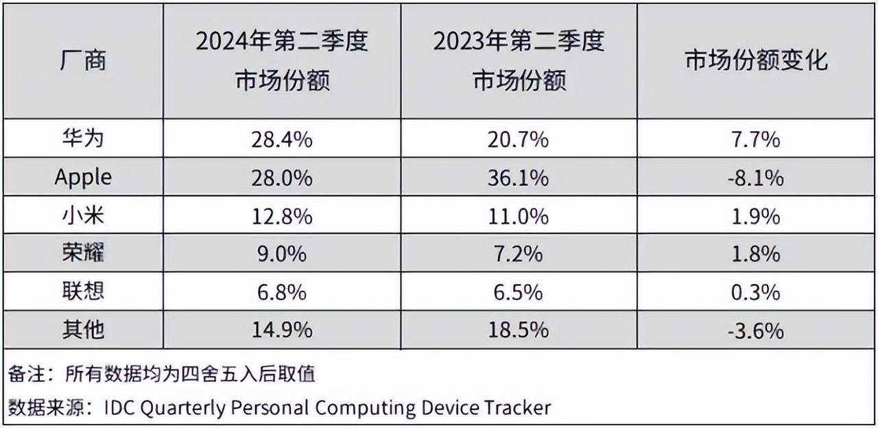 华为平板连续三季度销量夺冠，双十一优惠开启，或将再度超越苹果