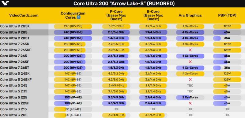 英特尔两款Arrow Lake系列处理器曝光 配备16核心32MB缓存