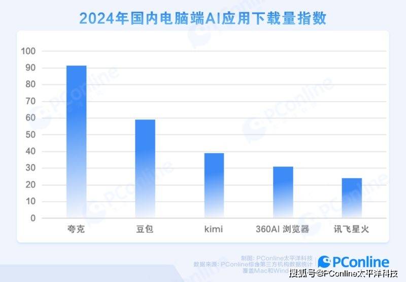 断层式领先PC端AI应用市场，夸克做对了什么？