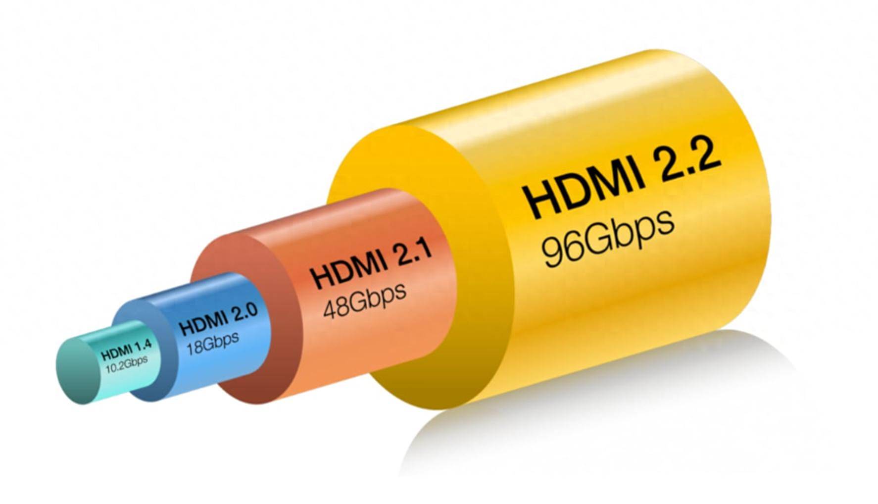 HDMI 2.2正式发布：提供96Gbps带宽，产品端估计得等明年