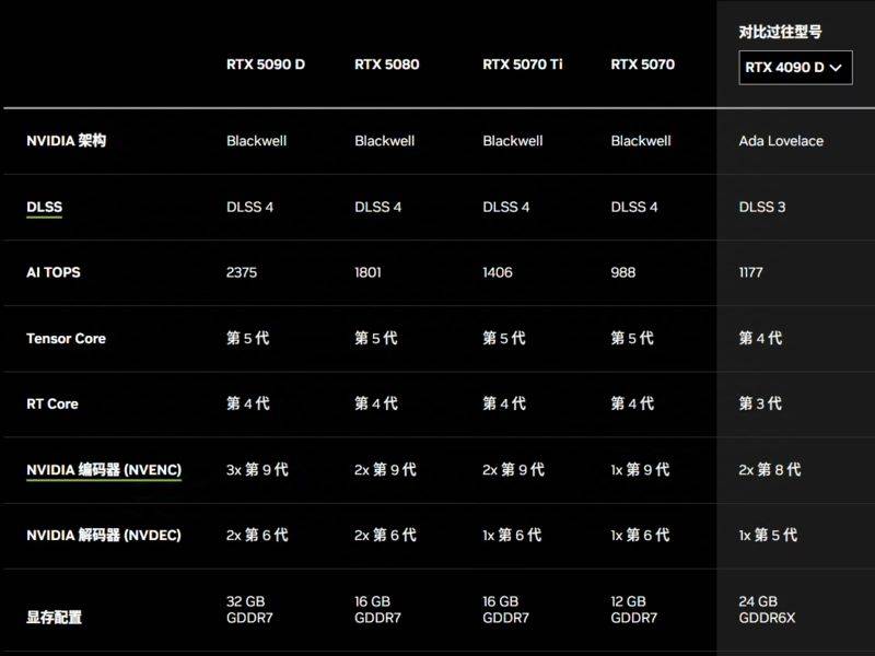 英伟达RTX5090 D中国内地特供版售价16499元 将于1月底上市