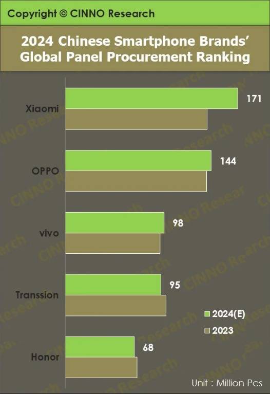 2024年OPPO全球面板采购量达到1.44亿片，稳居市场第二!