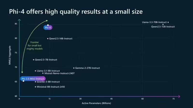 微软开源新小型语言模型Phi-4 性能媲美GPT-4o Mini