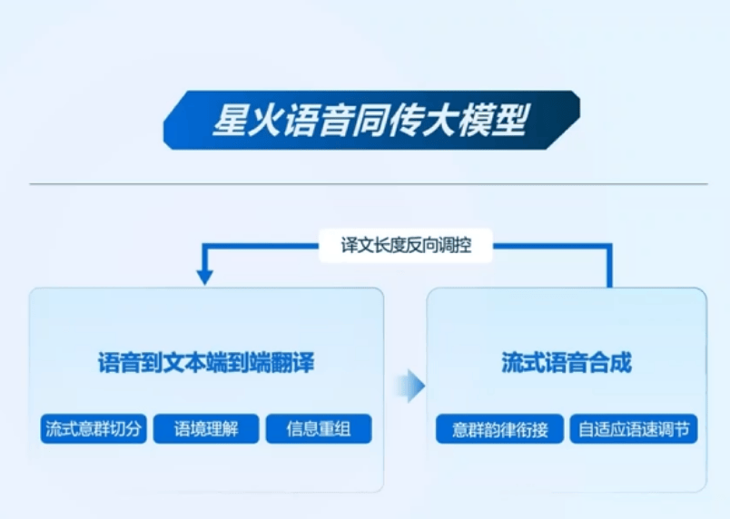 科大讯飞发布国内首个端到端语音同传大模型 速度和准确性可媲美人类专家