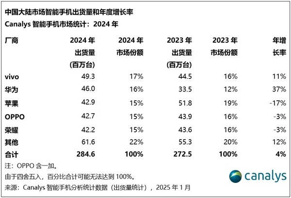 2024年中国大陆手机市场出货量第一为vivo，华为超越苹果成为第二