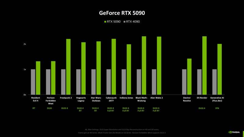 英伟达公布RTX50系列规格和性能 原生5090游戏提升约30%