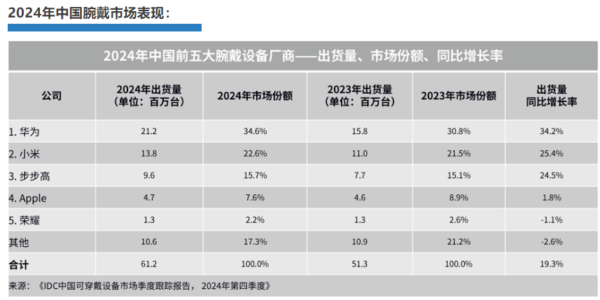 华为以科技创新定义智能穿戴新高度，连续五年领跑中国穿戴市场