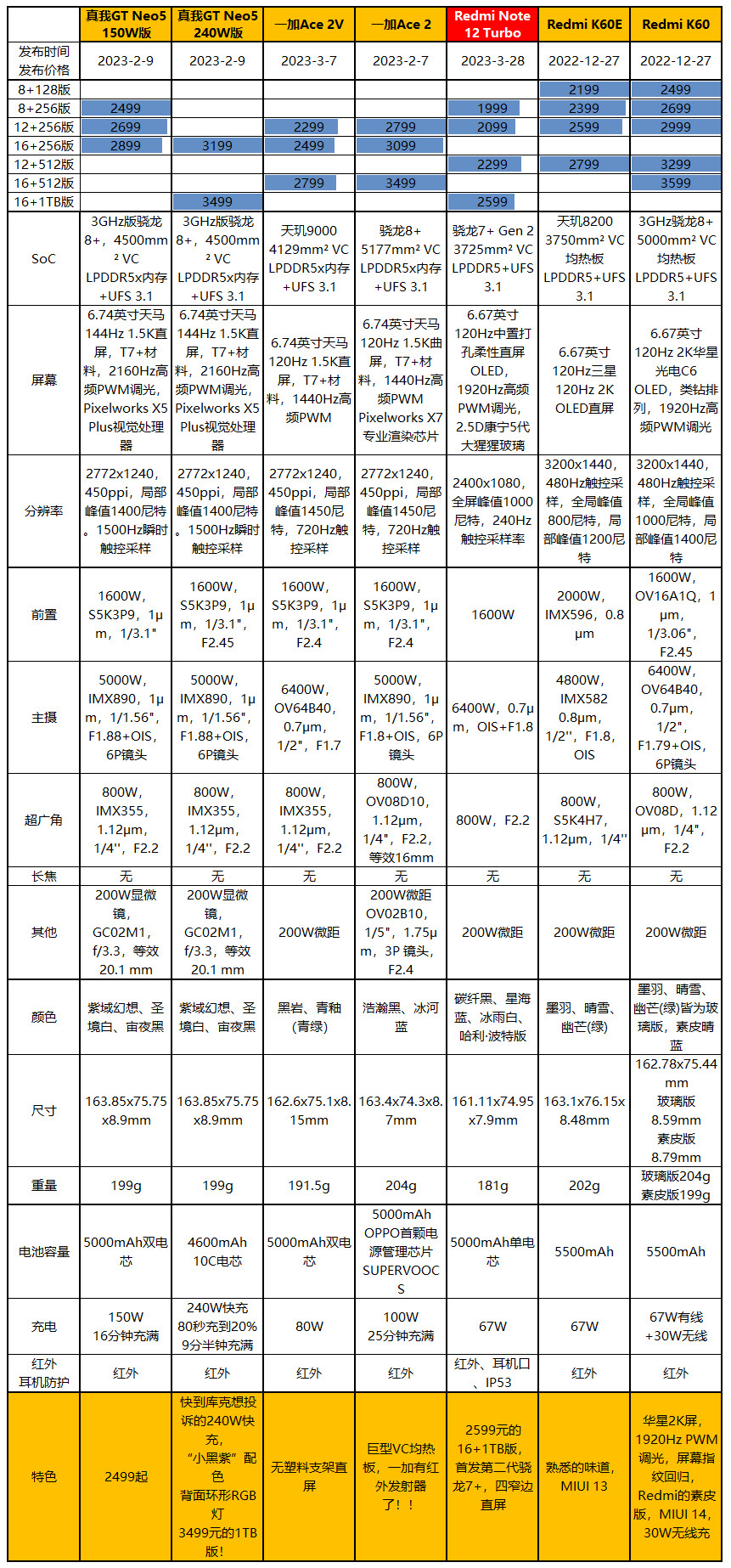 1TB版2599元！Redmi Note 12 Turbo发布：首发二代骁龙7+