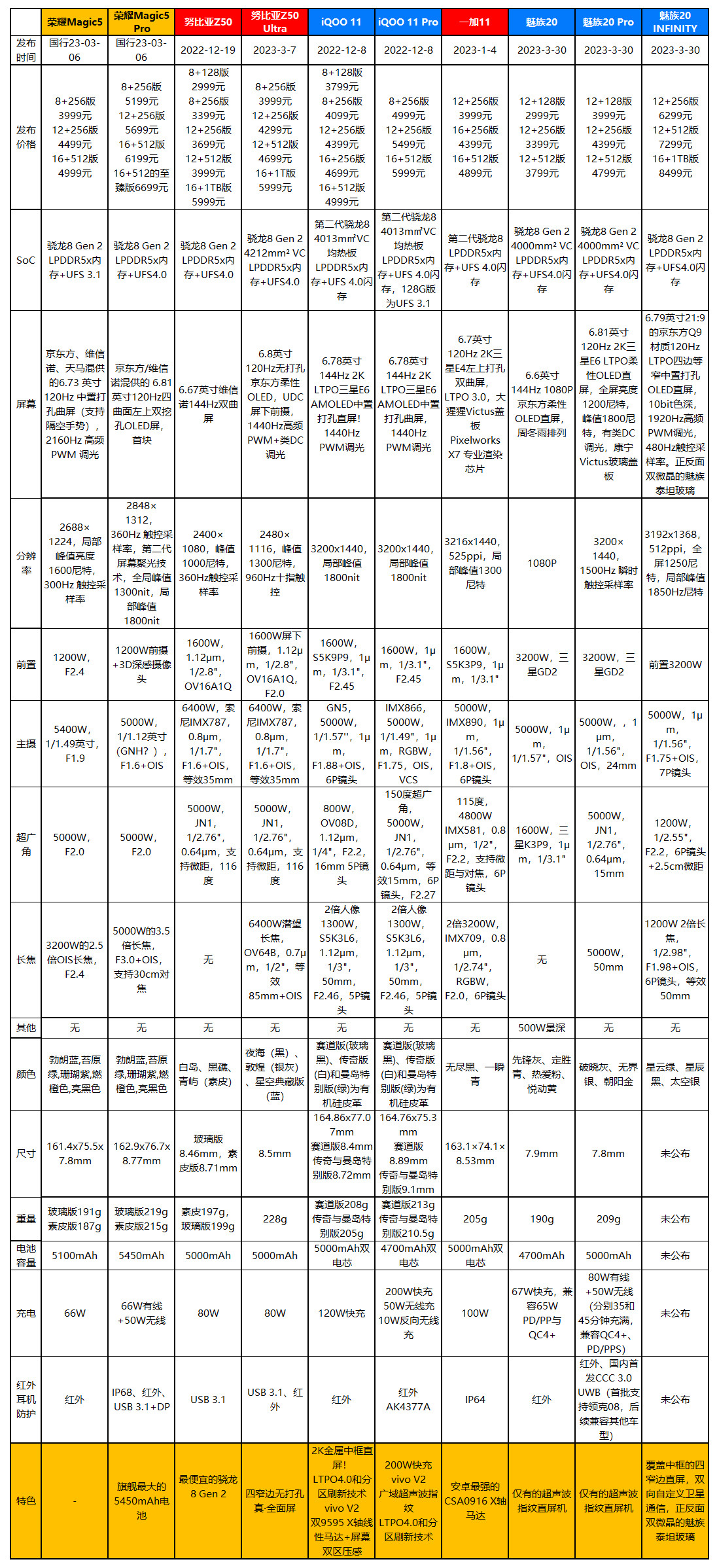 2999元起，魅族20系列发布：全系骁龙8 Gen 2+1/1.56