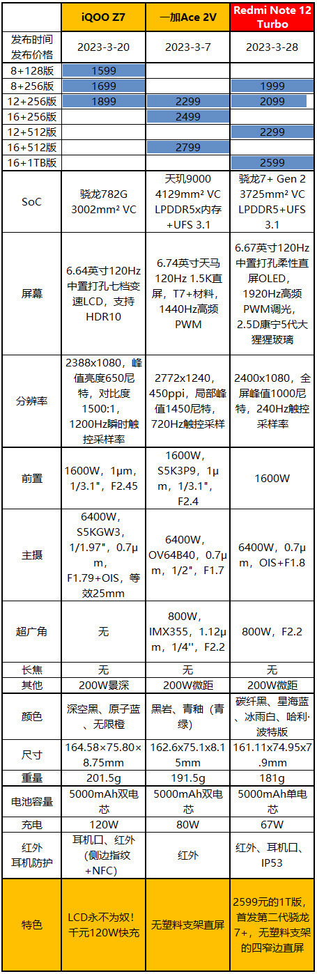 6400万像素大战，Redmi Note 12 Turbo、一加Ace 2V 、iQOO Z7拍照对比