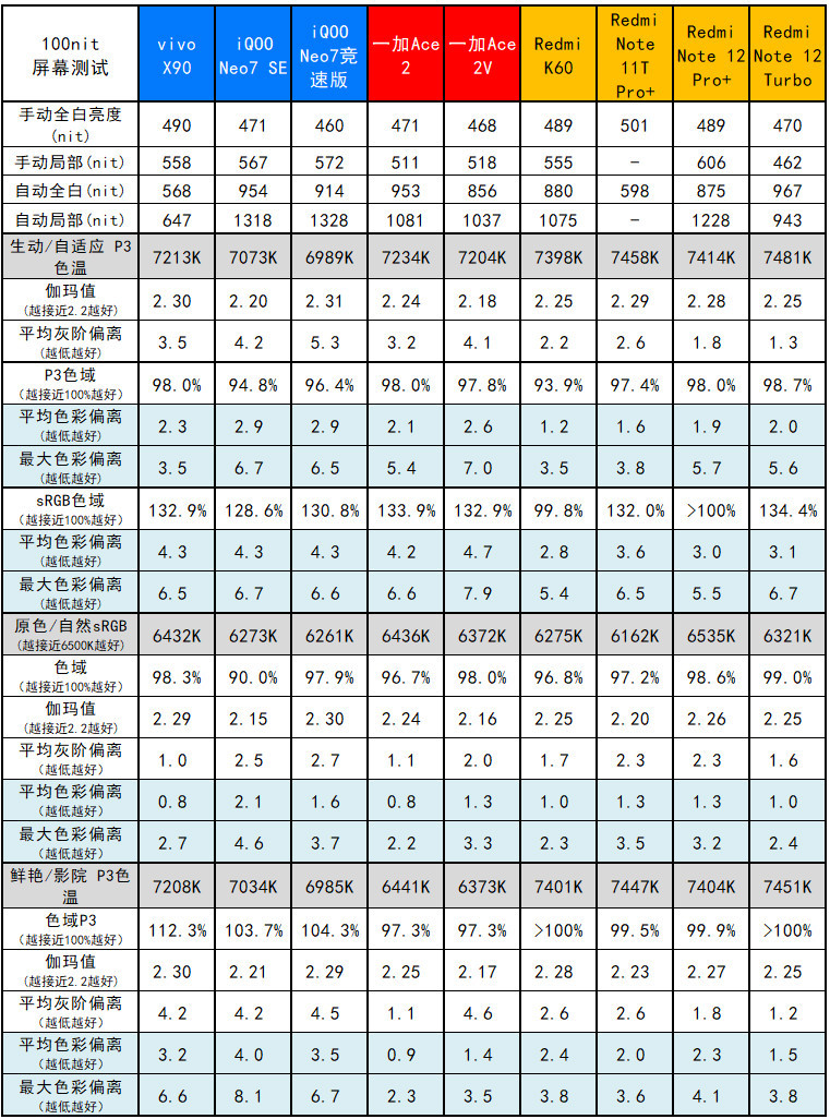 无情的焊门机器，Redmi Note 12 Turbo评测：1999元起的二代骁龙7+