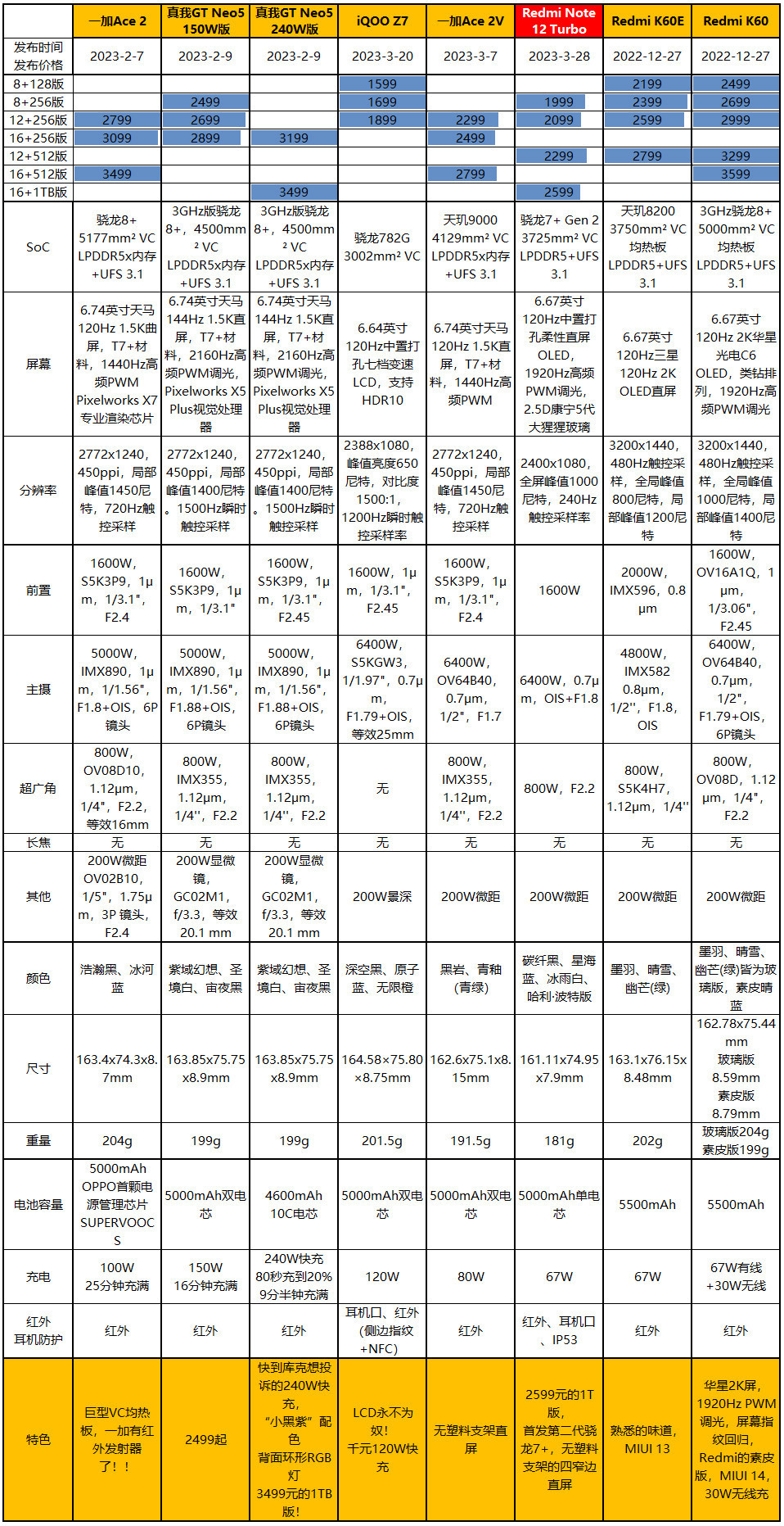 无情的焊门机器，Redmi Note 12 Turbo评测：1999元起的二代骁龙7+