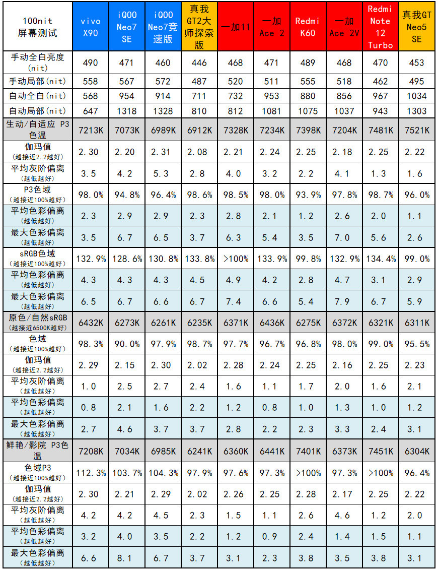 2000元档“机皇”，真我GT Neo5 SE评测：1.5K屏+百瓦快充的二代骁龙7+