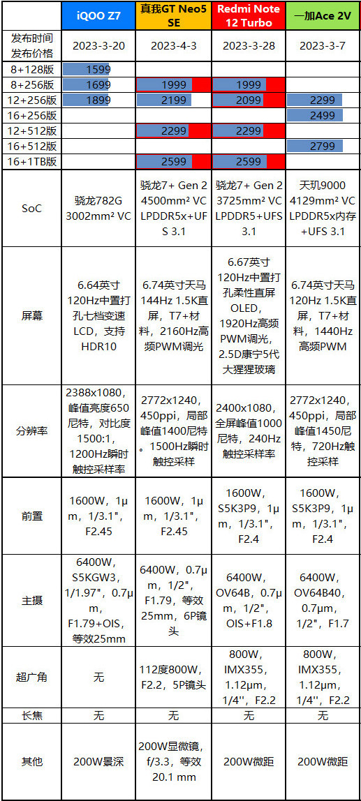 2000元档“机皇”，真我GT Neo5 SE评测：1.5K屏+百瓦快充的二代骁龙7+