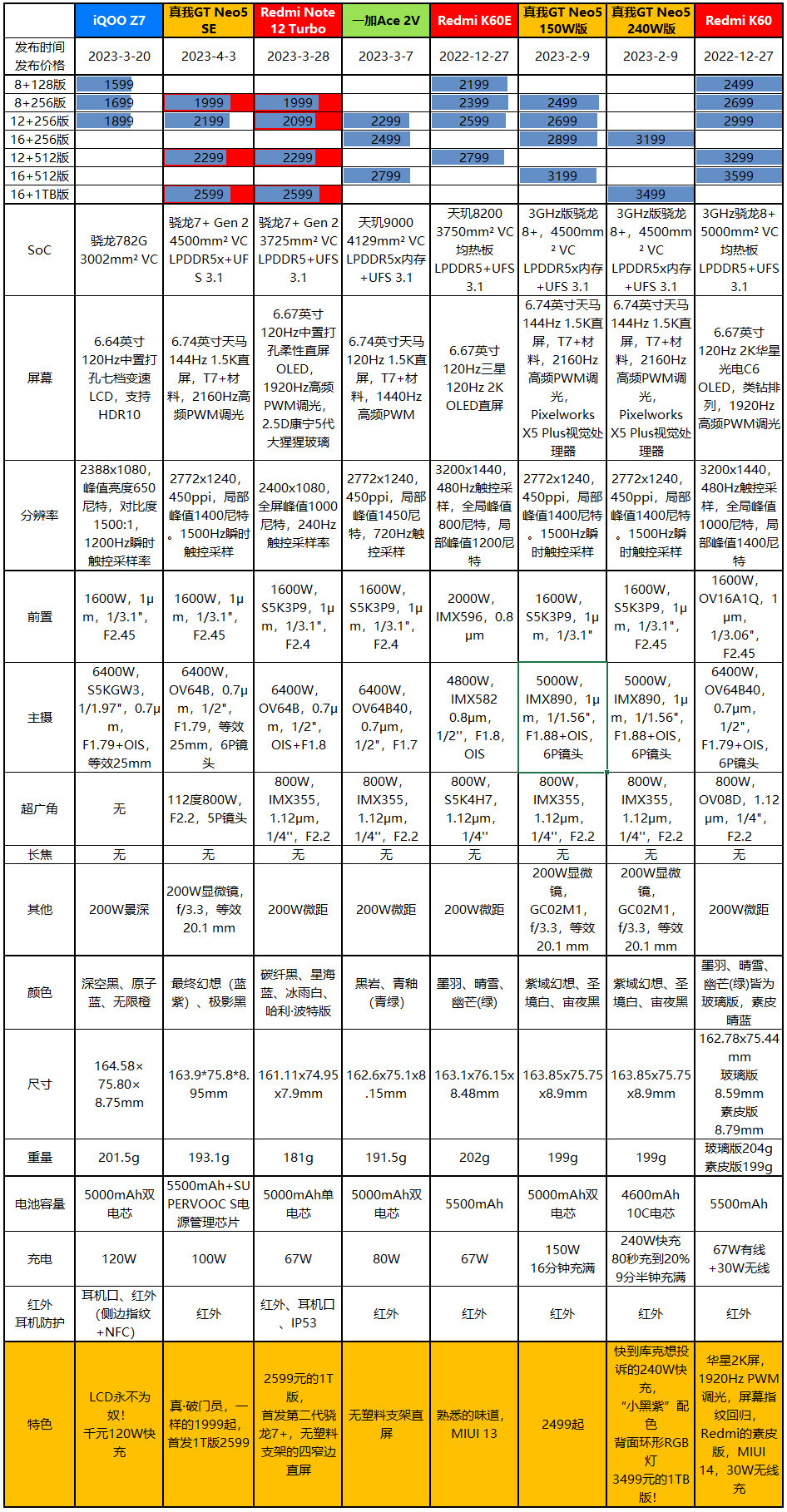 2000元档拍照对比：真我GT Neo5 SE对Redmi Note 12 Turbo、一加Ace 2V