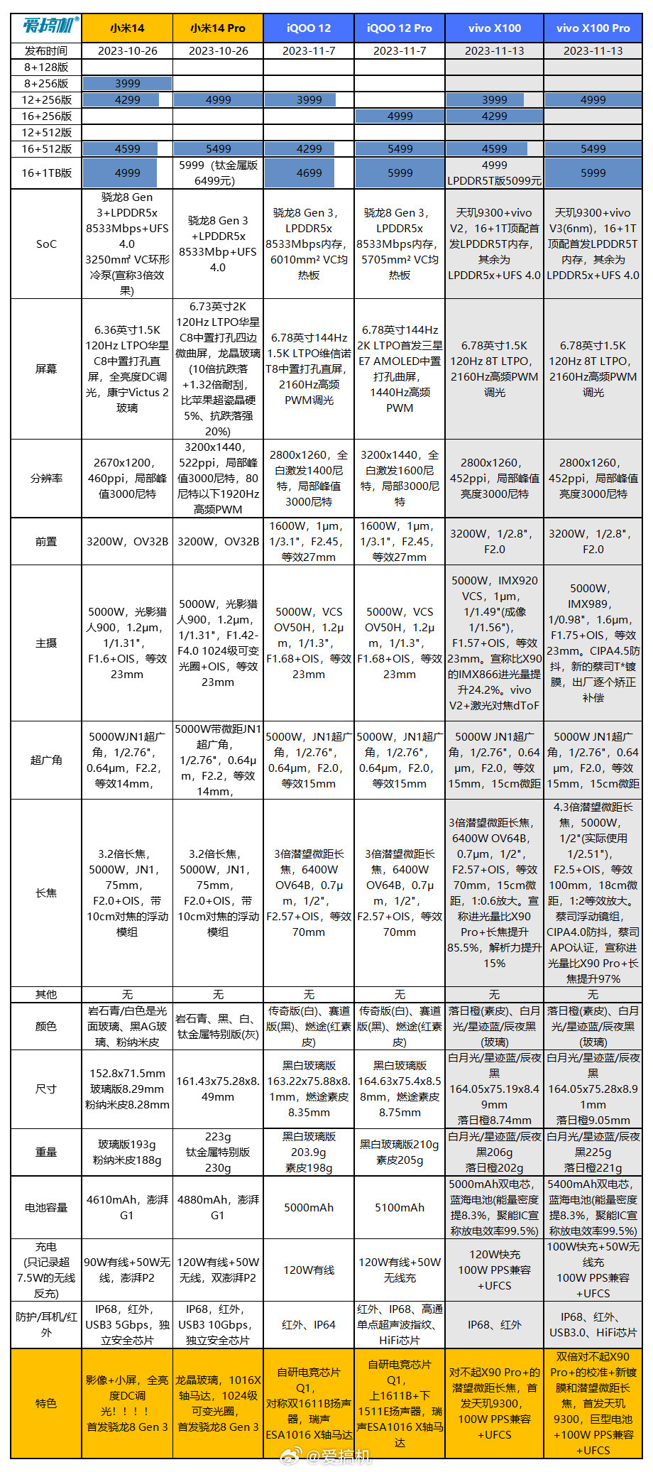 3999元起，vivo X100/X100 Pro发布：首发天玑9300，全系潜望微距长焦