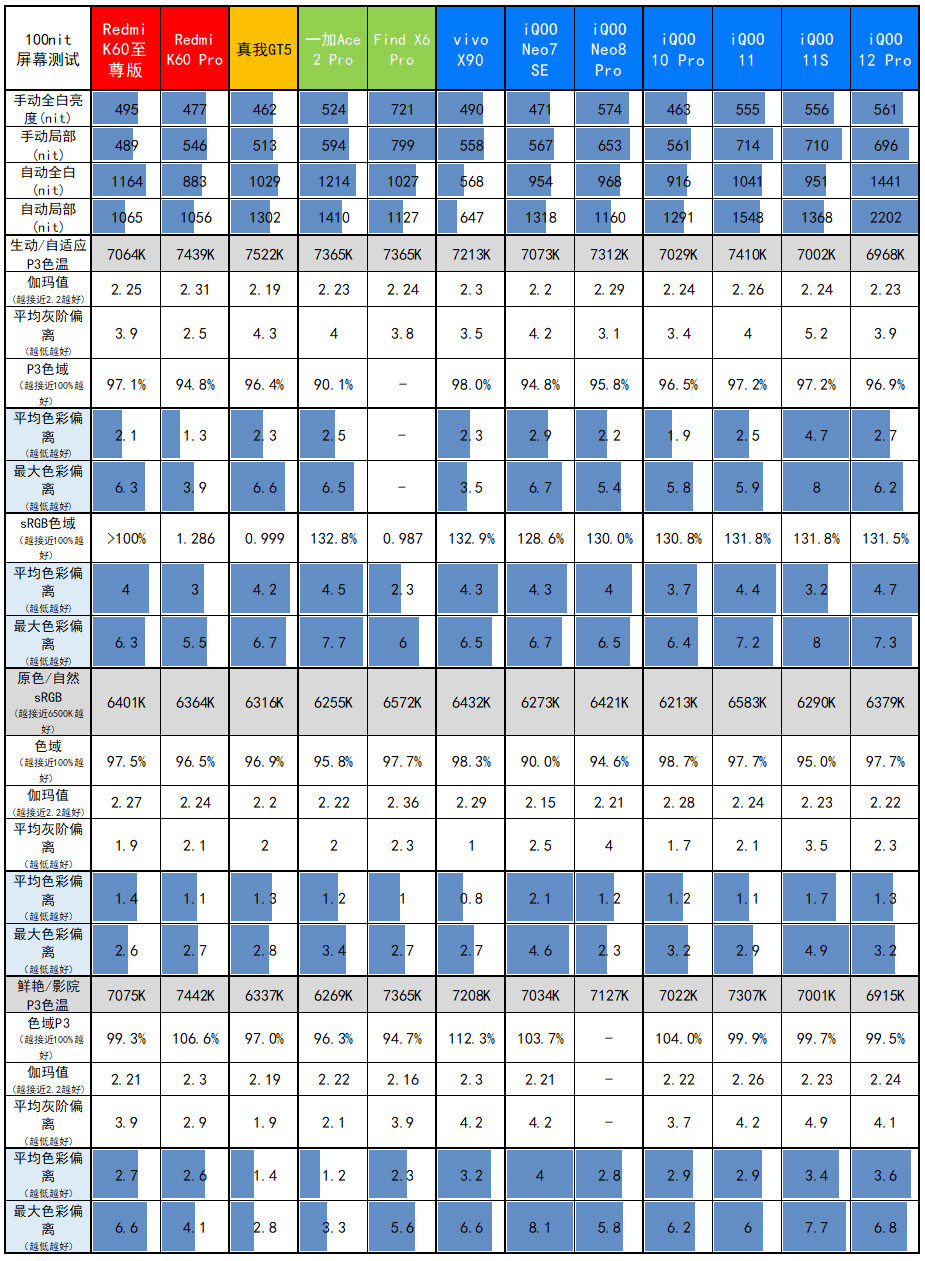 友商承让了，iQOO 12 Pro评测：4999元起的OV50H+3倍潜望微距长焦