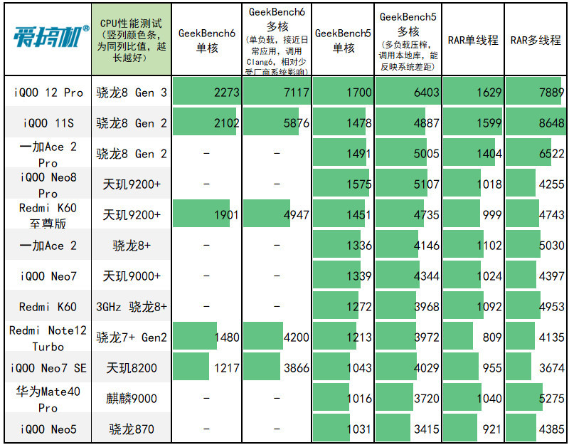 友商承让了，iQOO 12 Pro评测：4999元起的OV50H+3倍潜望微距长焦