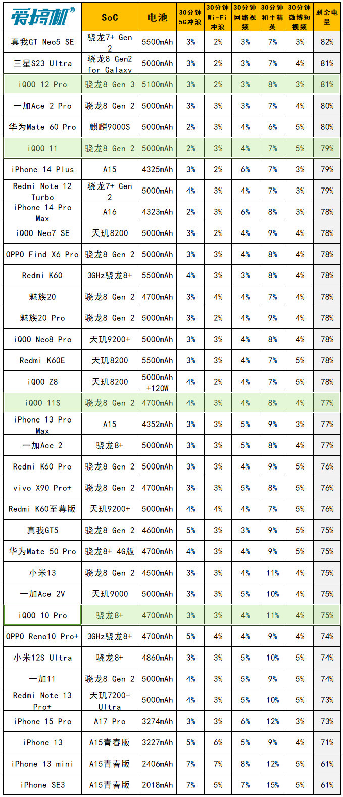 友商承让了，iQOO 12 Pro评测：4999元起的OV50H+3倍潜望微距长焦