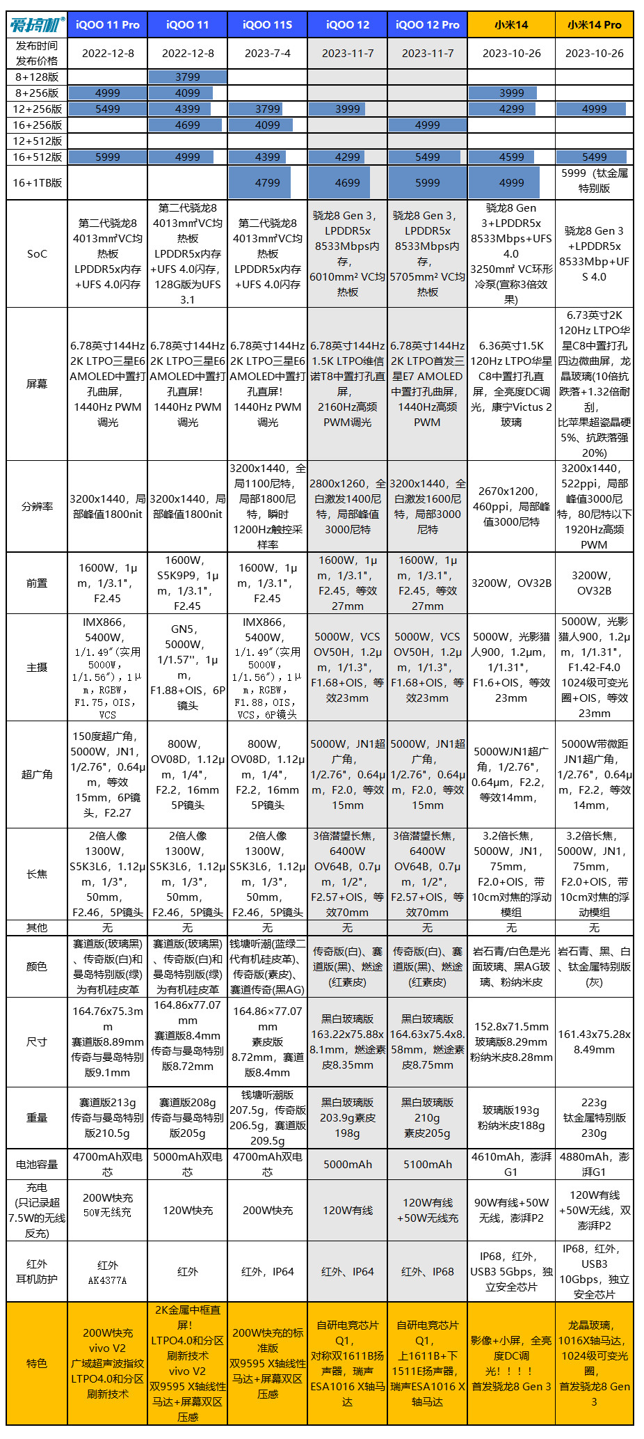 3999元起，iQOO 12系列发布：骁龙8 Gen 3与3倍6400W潜望长焦