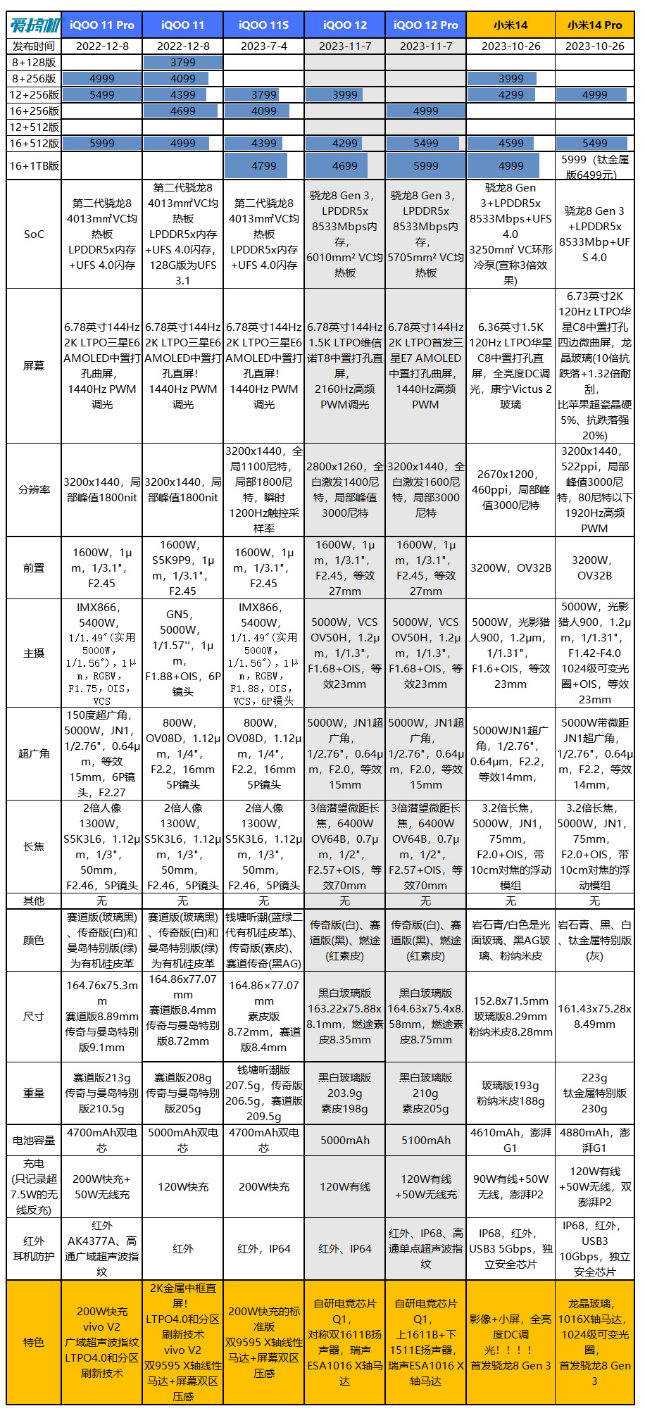 友商承让了，iQOO 12 Pro评测：4999元起的OV50H+3倍潜望微距长焦