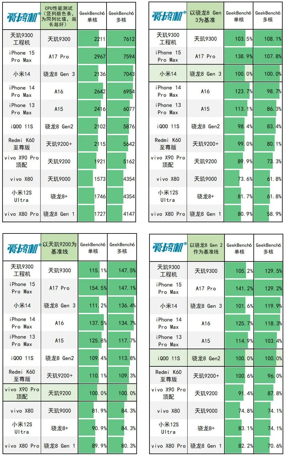 发哥的自信，天玑9300测试与深度分析：227亿晶体管+遥遥领先的全大核