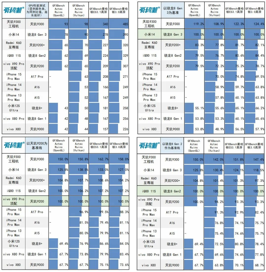 发哥的自信，天玑9300测试与深度分析：227亿晶体管+遥遥领先的全大核