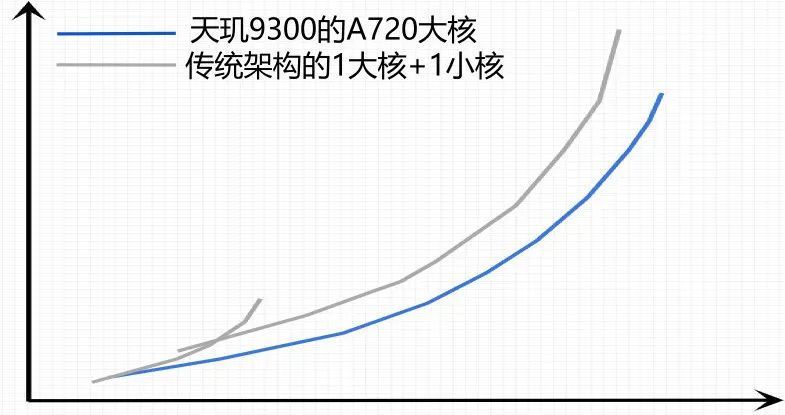 发哥的自信，天玑9300测试与深度分析：227亿晶体管+遥遥领先的全大核