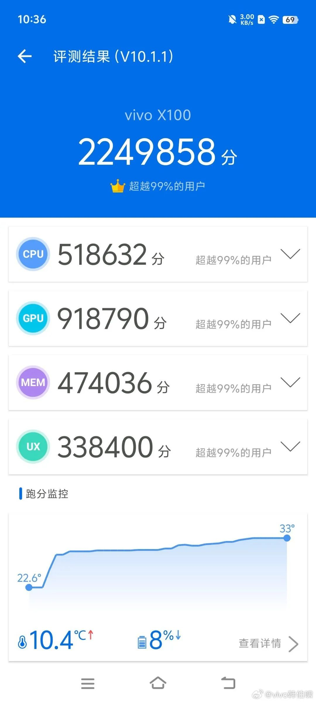 长焦比X90 Pro+强，vivo X100跑分屠榜 | iQOO 12真机曝光 | 美版iPhone 15“苹果皮”出炉