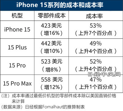 MIUI再见，小米澎湃OS官宣：基于Android和Vela | iPhone 15系列成本报告：很贵的A17+便宜的长焦