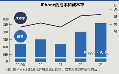 MIUI再见，小米澎湃OS官宣：基于Android和Vela | iPhone 15系列成本报告：很贵的A17+便宜的长焦