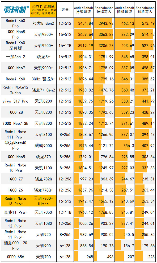 Redmi Note 13 Pro+评测：1899元的1.5K曲屏+IP68+2亿像素