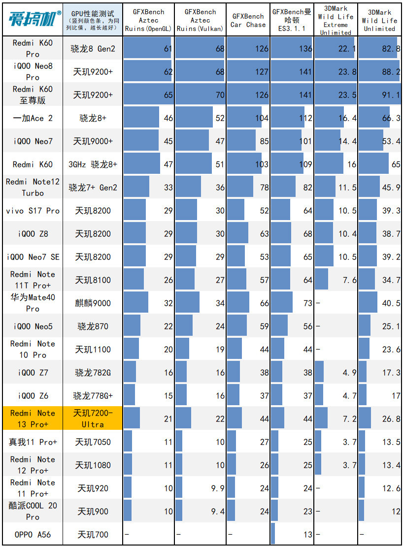 Redmi Note 13 Pro+评测：1899元的1.5K曲屏+IP68+2亿像素