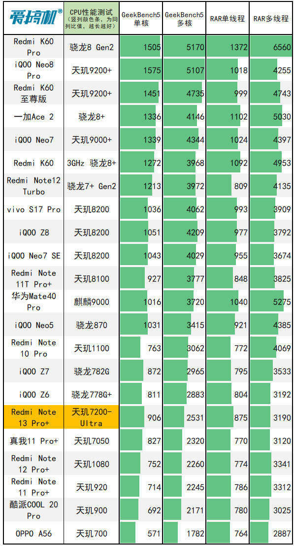 Redmi Note 13 Pro+评测：1899元的1.5K曲屏+IP68+2亿像素