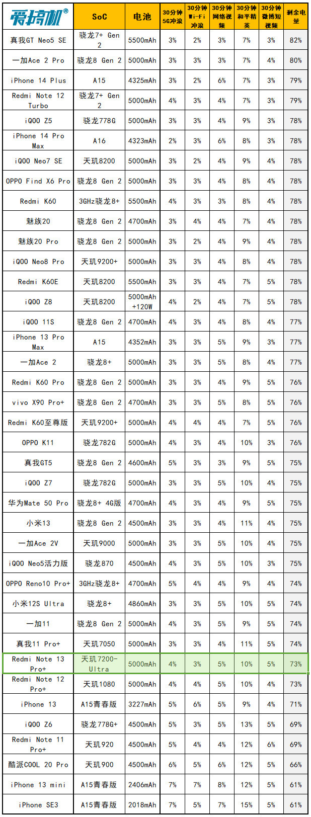 Redmi Note 13 Pro+评测：1899元的1.5K曲屏+IP68+2亿像素