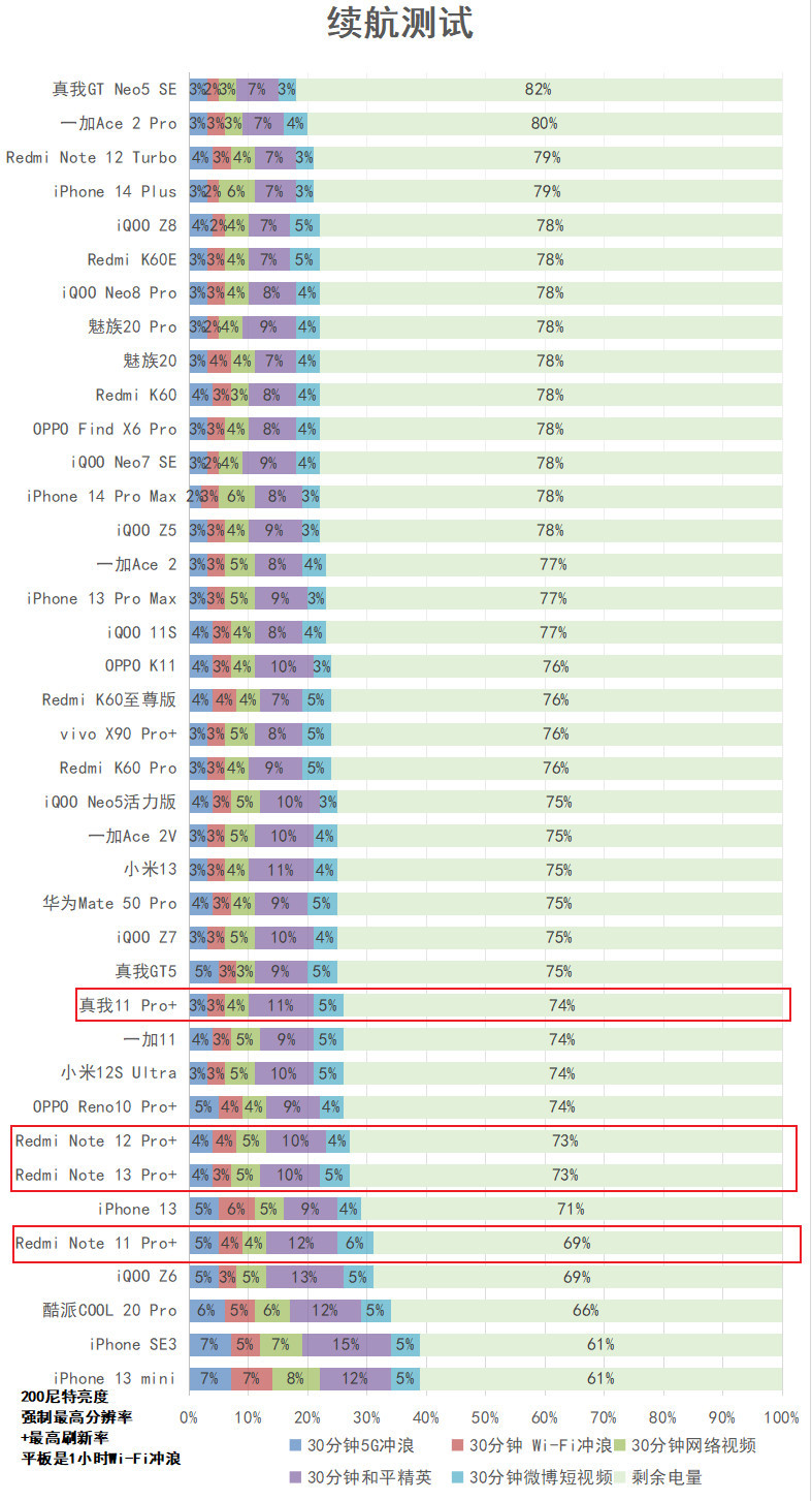 Redmi Note 13 Pro+评测：1899元的1.5K曲屏+IP68+2亿像素