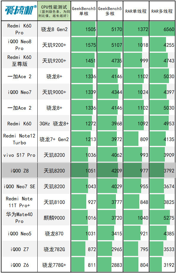 LCD永不为奴！iQOO Z8评测：1599元起的天玑8200+120W快充