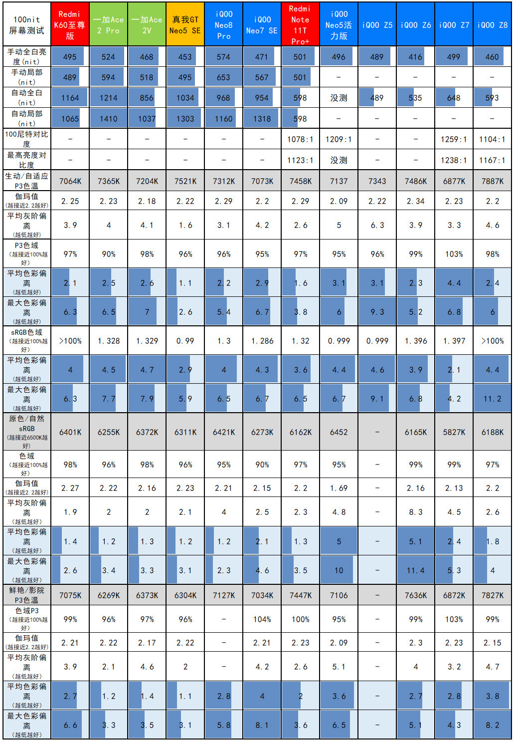 LCD永不为奴！iQOO Z8评测：1599元起的天玑8200+120W快充