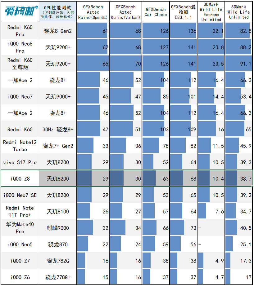 LCD永不为奴！iQOO Z8评测：1599元起的天玑8200+120W快充