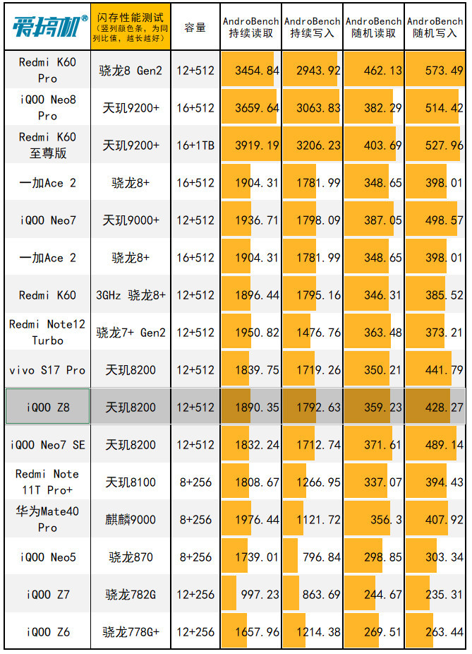 LCD永不为奴！iQOO Z8评测：1599元起的天玑8200+120W快充