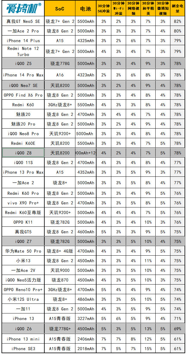 LCD永不为奴！iQOO Z8评测：1599元起的天玑8200+120W快充