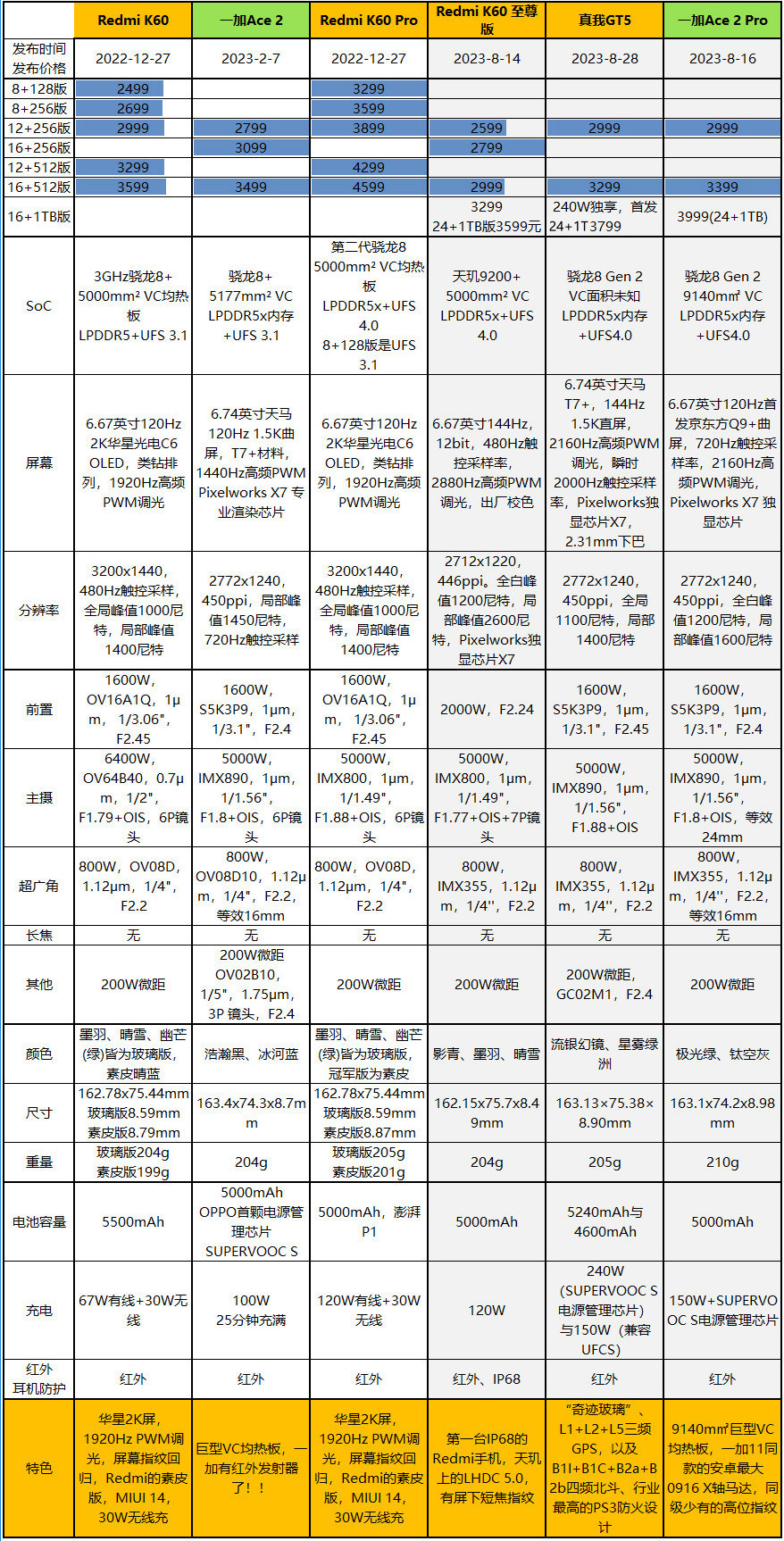 数字大师，真我GT5评测：骁龙8 Gen 2+24G内存+240W快充