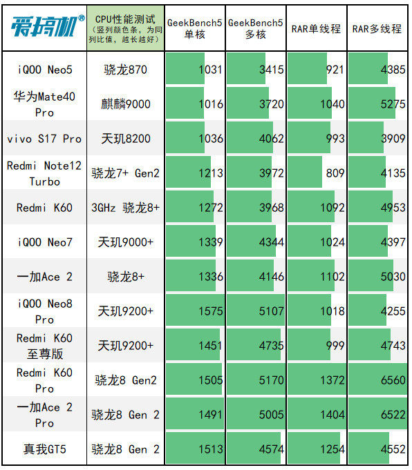 数字大师，真我GT5评测：骁龙8 Gen 2+24G内存+240W快充