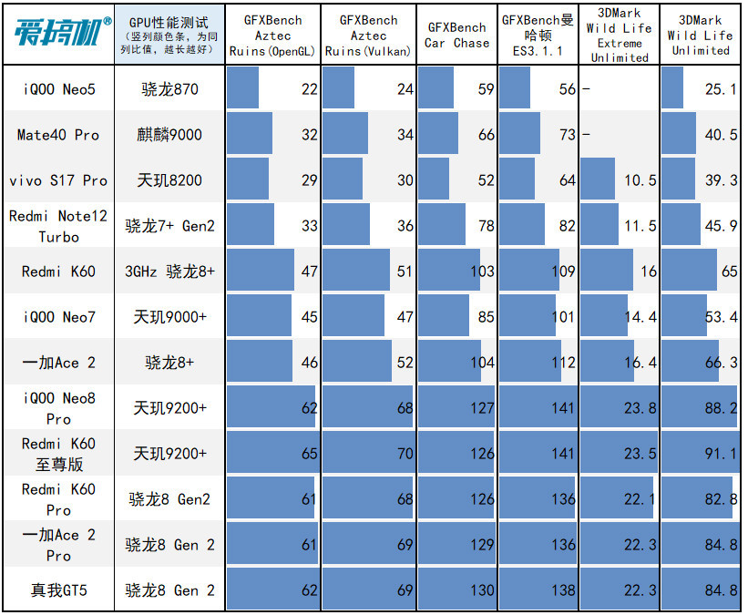 数字大师，真我GT5评测：骁龙8 Gen 2+24G内存+240W快充