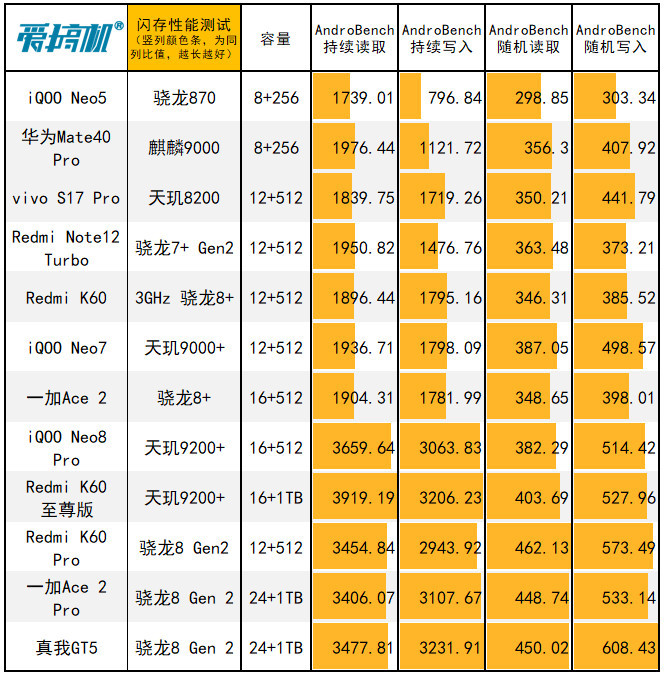 数字大师，真我GT5评测：骁龙8 Gen 2+24G内存+240W快充