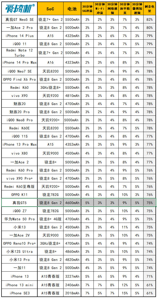 数字大师，真我GT5评测：骁龙8 Gen 2+24G内存+240W快充