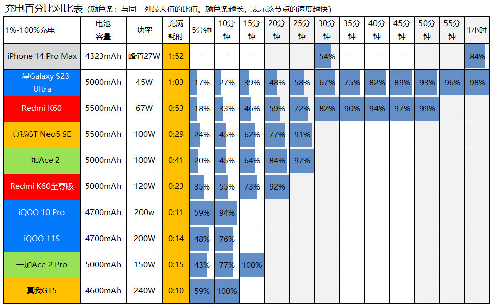 数字大师，真我GT5评测：骁龙8 Gen 2+24G内存+240W快充