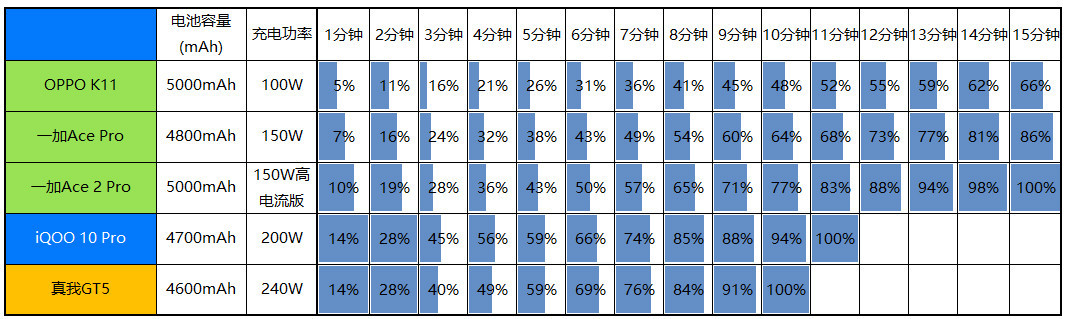 数字大师，真我GT5评测：骁龙8 Gen 2+24G内存+240W快充