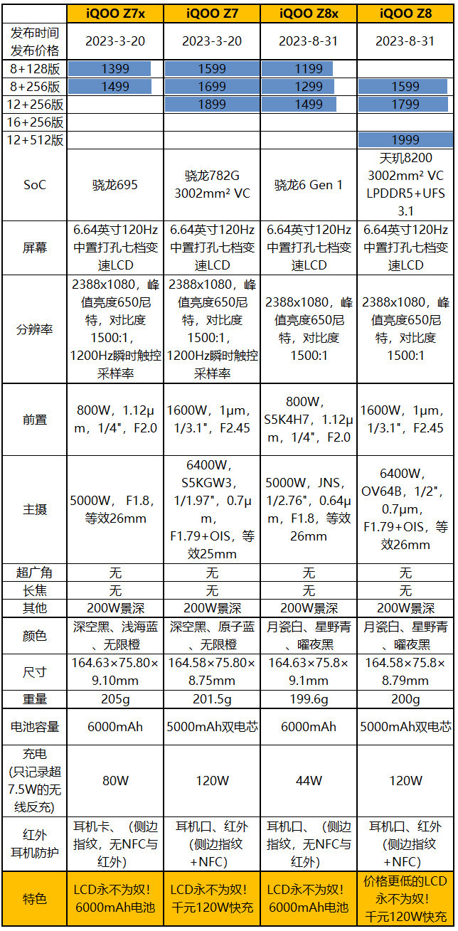 1199元起，iQOO Z8/Z8x发布：天玑8200与骁龙6 Gen 1