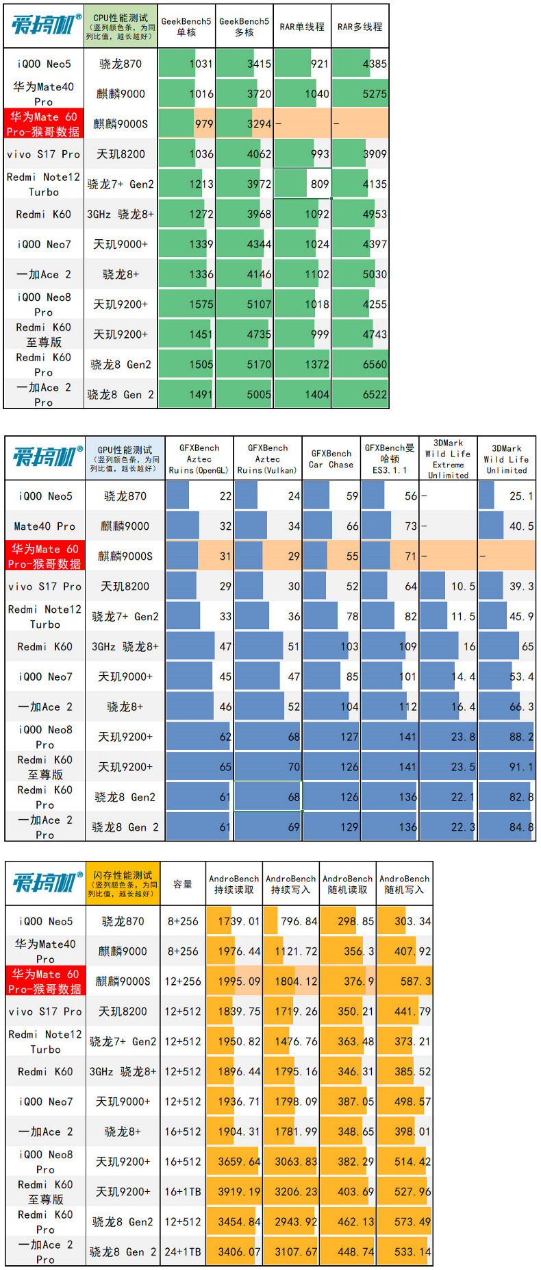 6999元！华为Mate 60 Pro发布：麒麟9000S+卫星通话 (附初步跑分)